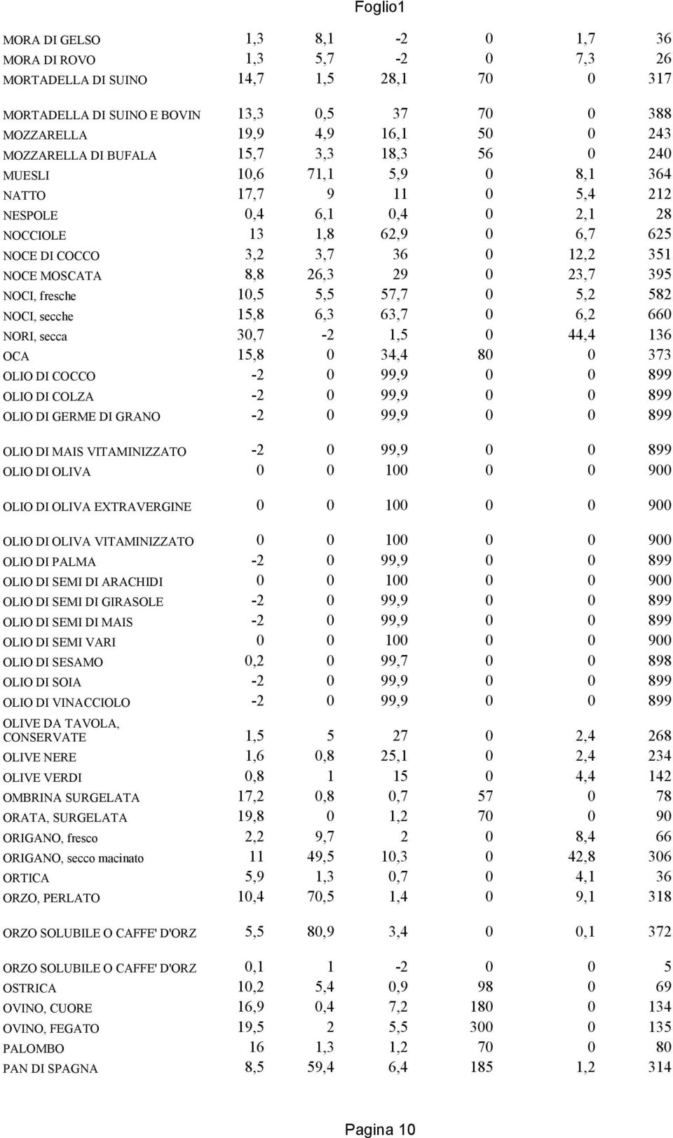 NOCE MOSCATA 8,8 26,3 29 0 23,7 395 NOCI, fresche 10,5 5,5 57,7 0 5,2 582 NOCI, secche 15,8 6,3 63,7 0 6,2 660 NORI, secca 30,7-2 1,5 0 44,4 136 OCA 15,8 0 34,4 80 0 373 OLIO DI COCCO -2 0 99,9 0 0