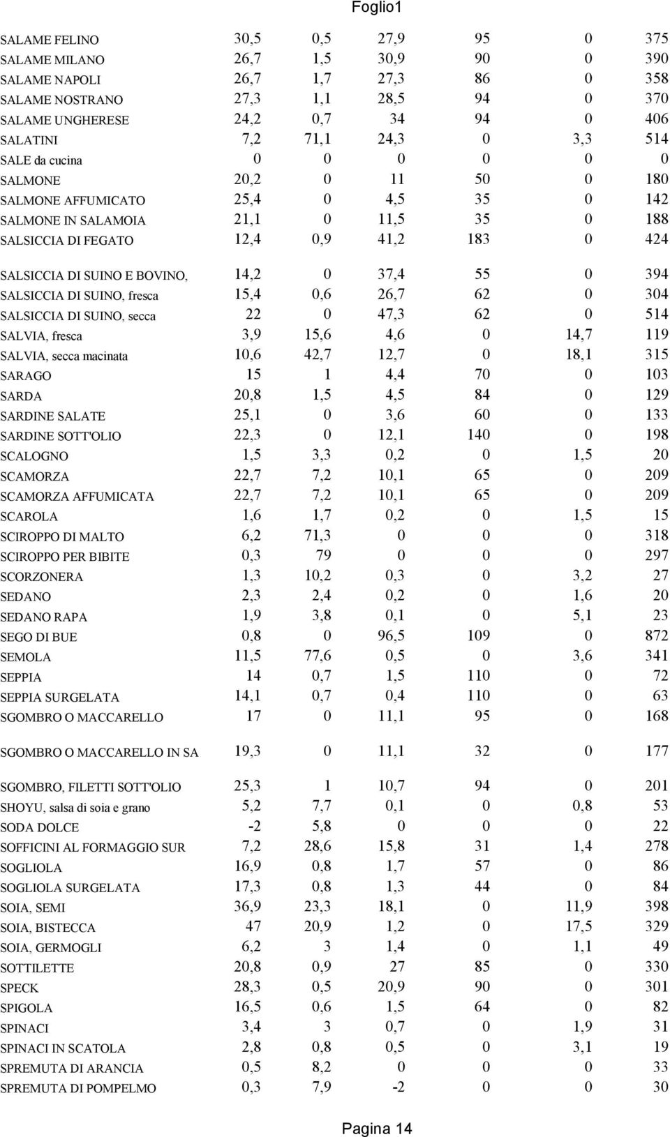 424 SALSICCIA DI SUINO E BOVINO, 14,2 0 37,4 55 0 394 SALSICCIA DI SUINO, fresca 15,4 0,6 26,7 62 0 304 SALSICCIA DI SUINO, secca 22 0 47,3 62 0 514 SALVIA, fresca 3,9 15,6 4,6 0 14,7 119 SALVIA,