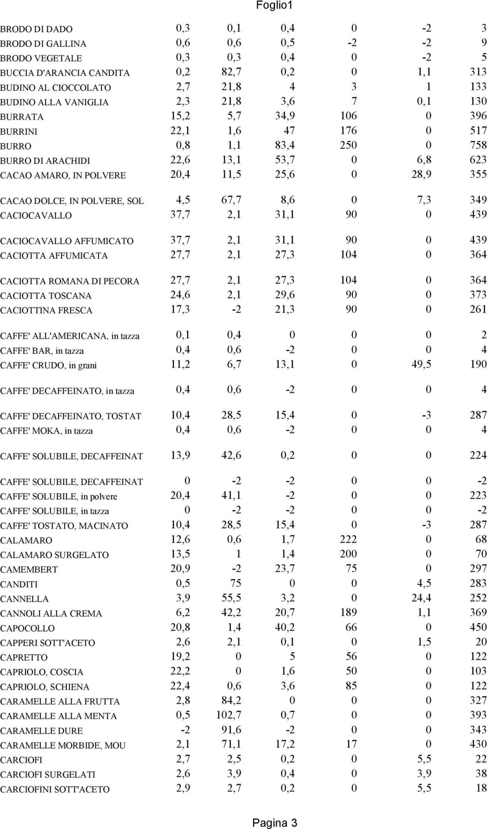 11,5 25,6 0 28,9 355 CACAO DOLCE, IN POLVERE, SOL 4,5 67,7 8,6 0 7,3 349 CACIOCAVALLO 37,7 2,1 31,1 90 0 439 CACIOCAVALLO AFFUMICATO 37,7 2,1 31,1 90 0 439 CACIOTTA AFFUMICATA 27,7 2,1 27,3 104 0 364