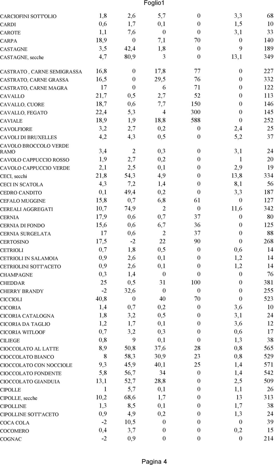 FEGATO 22,4 5,3 4 300 0 145 CAVIALE 18,9 1,9 18,8 588 0 252 CAVOLFIORE 3,2 2,7 0,2 0 2,4 25 CAVOLI DI BRUXELLES 4,2 4,3 0,5 0 5,2 37 CAVOLO BROCCOLO VERDE RAMO 3,4 2 0,3 0 3,1 24 CAVOLO CAPPUCCIO