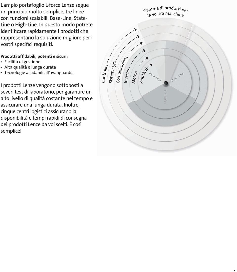Gamma di prodotti per la vostra macchina Prodotti affidabili, potenti e sicuri: Facilità di gestione Alta qualità e lunga durata Tecnologie affidabili all'avanguardia I prodotti Lenze vengono