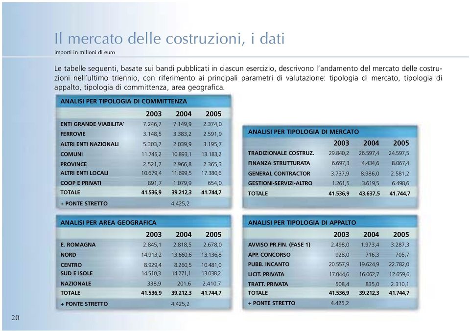 ANALISI PER TIPOLOGIA DI COMMITTENZA ENTI GRANDE VIABILITA FERROVIE ALTRI ENTI NAZIONALI COMUNI PROVINCE ALTRI ENTI LOCALI COOP E PRIVATI TOTALE + PONTE STRETTO 2003 2004 2005 7.246,7 7.149,9 2.