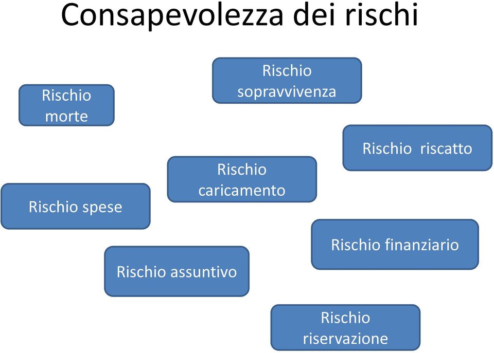 Rischio caricamento Rischio riscatto