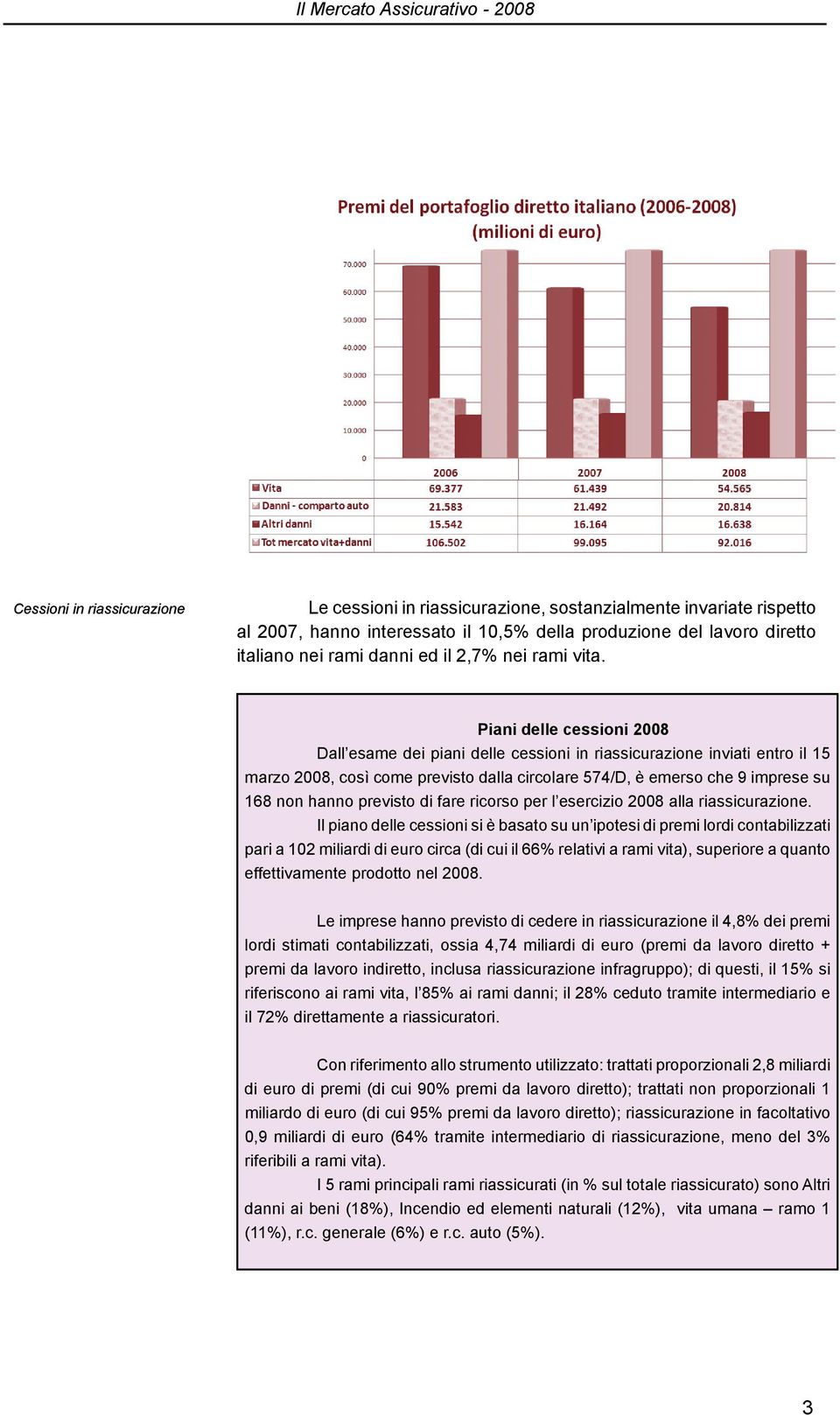 Piani delle cessioni 2008 Dall esame dei piani delle cessioni in riassicurazione inviati entro il 15 marzo 2008, così come previsto dalla circolare 574/D, è emerso che 9 imprese su 168 non hanno