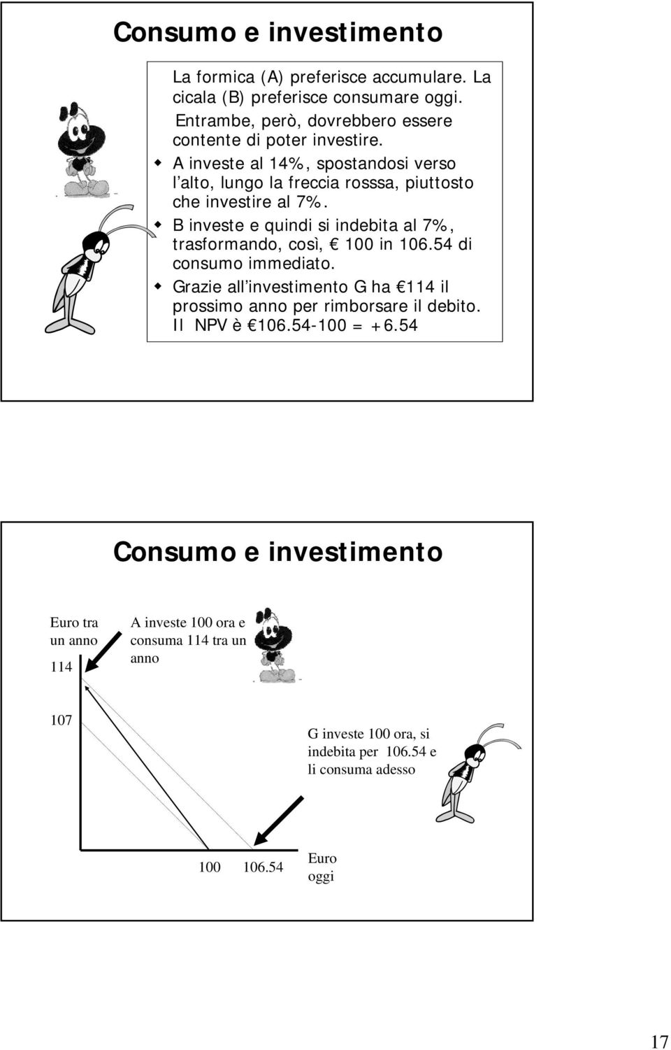 A investe al 14%, spostandosi verso l alto, lungo la freccia rosssa, piuttosto che investire al 7%.