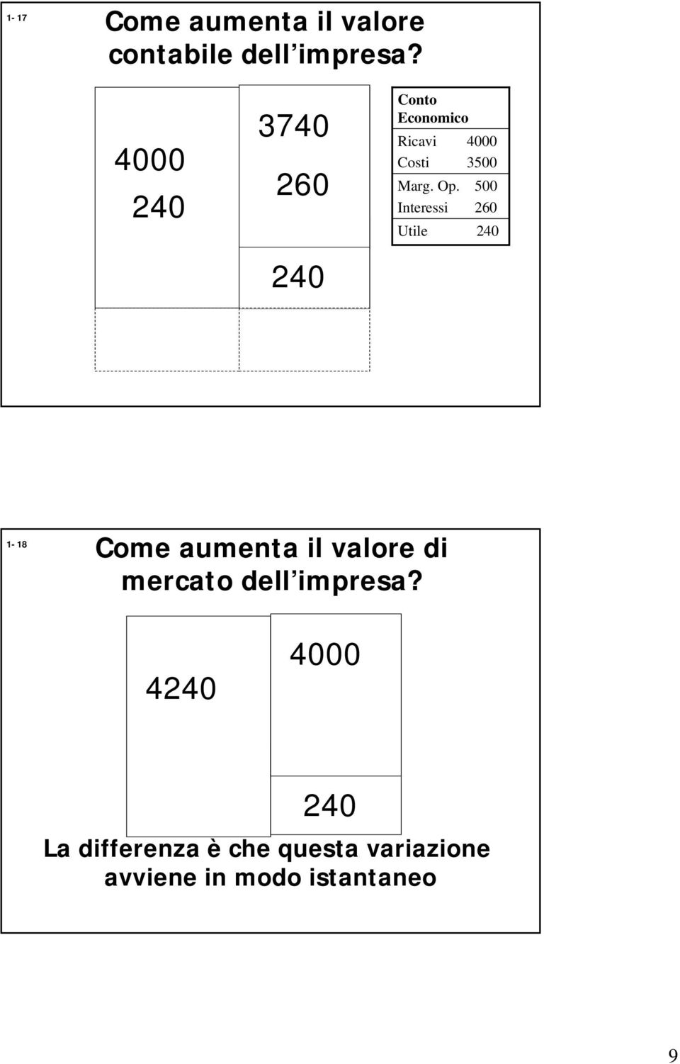 500 Interessi 260 Utile 240 240 1-18 Come aumenta il valore di mercato