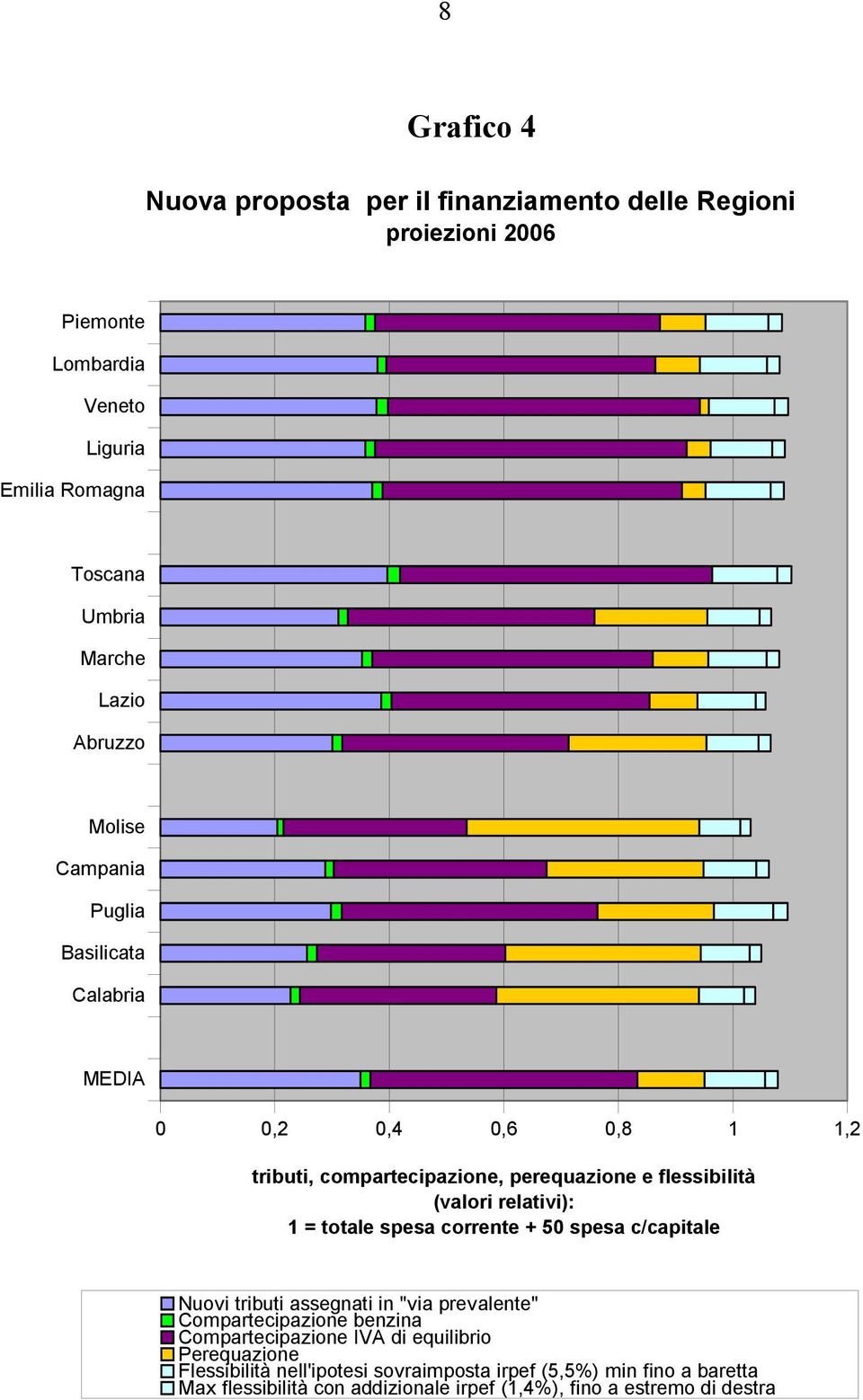 relativi): 1 = totale spesa corrente + 50 spesa c/capitale Nuovi tributi assegnati in "via prevalente" Compartecipazione benzina Compartecipazione IVA di