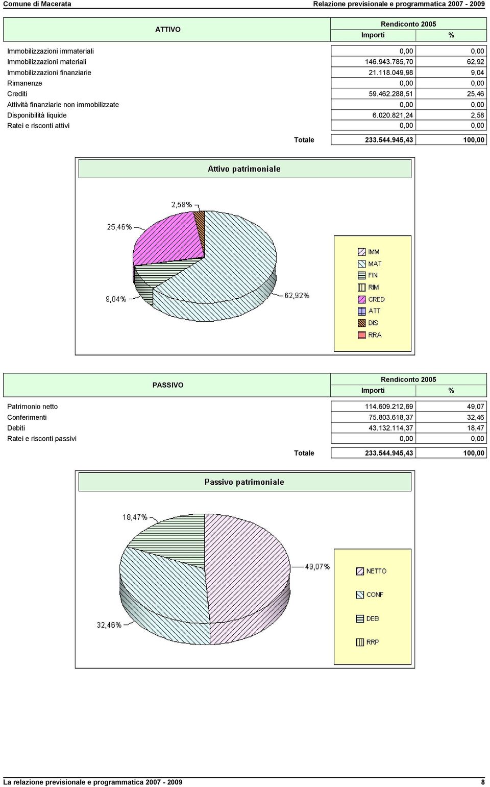 821,24 2,58 Ratei e risconti attivi 0,00 0,00 Totale 233.544.945,43 100,00 PASSIVO Rendiconto 2005 Importi % Patrimonio netto 114.609.