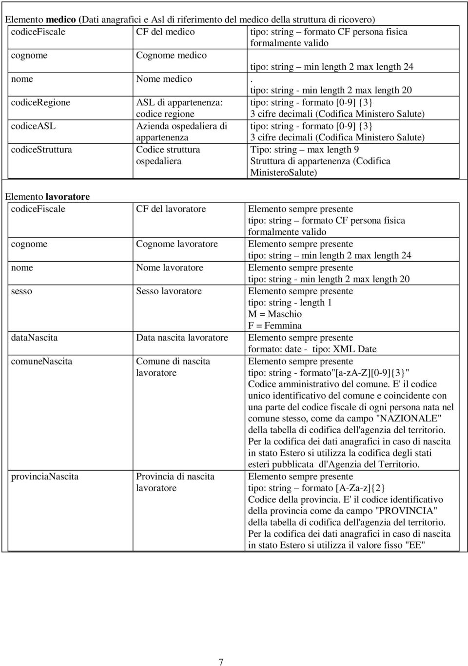 - min length 2 max length 20 codiceregione ASL di appartenenza: codice regione - formato [0-9] {3} 3 cifre decimali (Codifica Ministero Salute) codiceasl Azienda ospedaliera di - formato [0-9] {3}