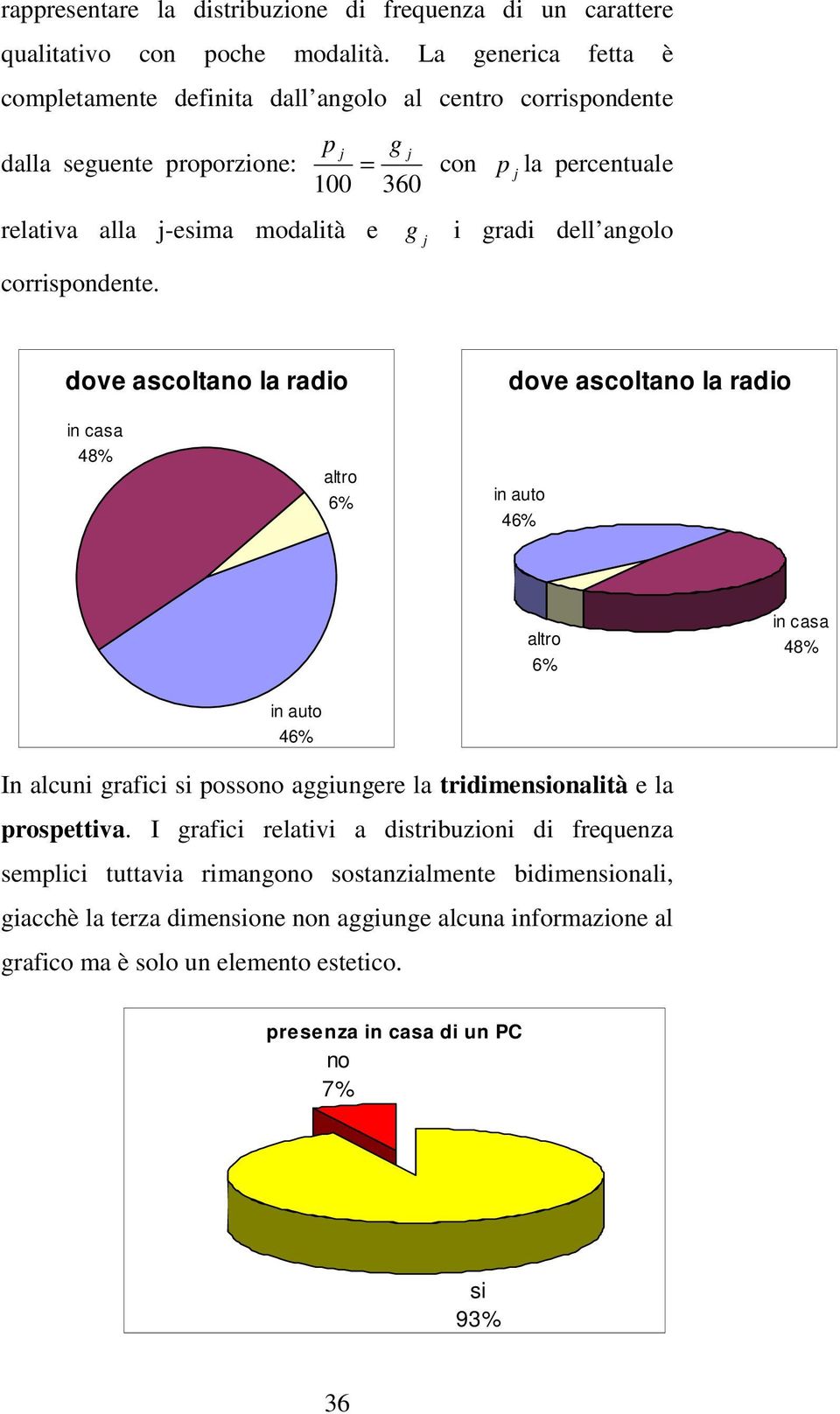 p g = co p la percetuale 00 360 g i gradi dell agolo dove ascoltao la radio dove ascoltao la radio i casa 48% altro 6% i auto 46% altro 6% i casa 48% i auto 46% I alcui