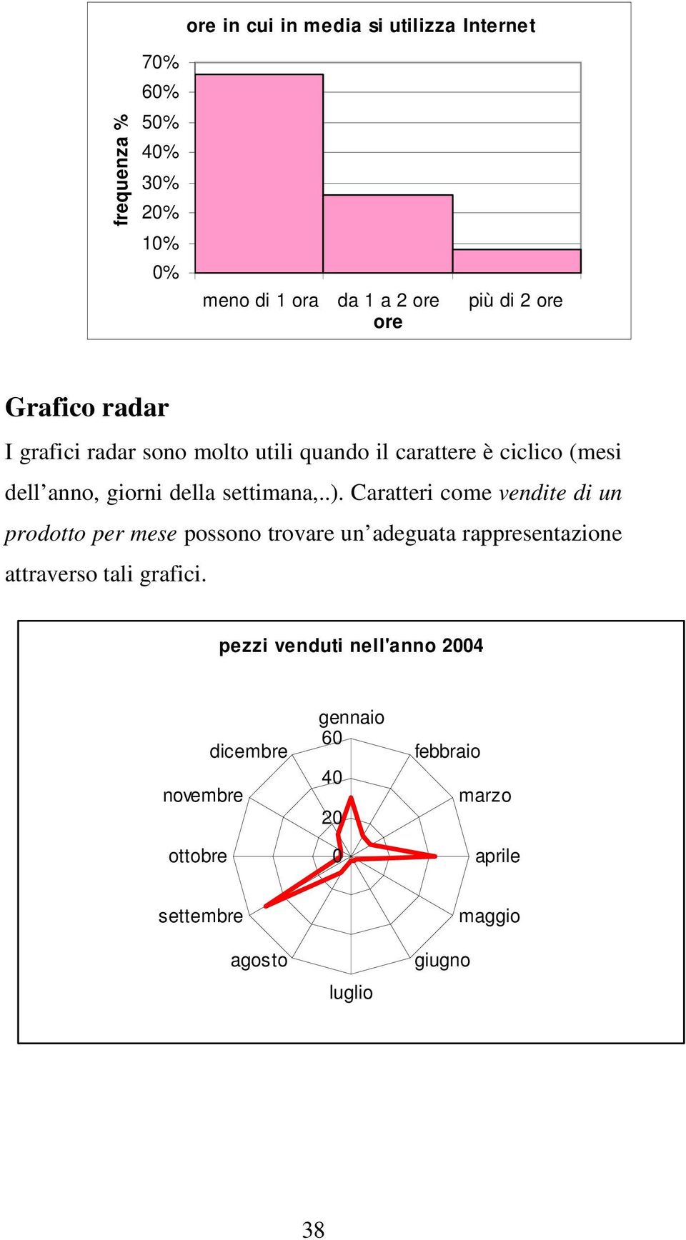 Caratteri come vedite di u prodotto per mese possoo trovare u adeguata rappresetazioe attraverso tali grafici.