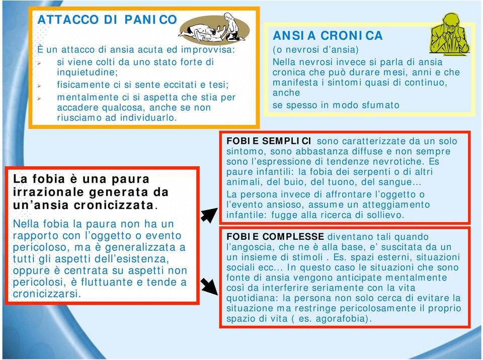 ANSIA CRONICA (o nevrosi d ansia) Nella nevrosi invece si parla di ansia cronica che può durare mesi, anni e che manifesta i sintomi quasi di continuo, anche se spesso in modo sfumato La fobia è una