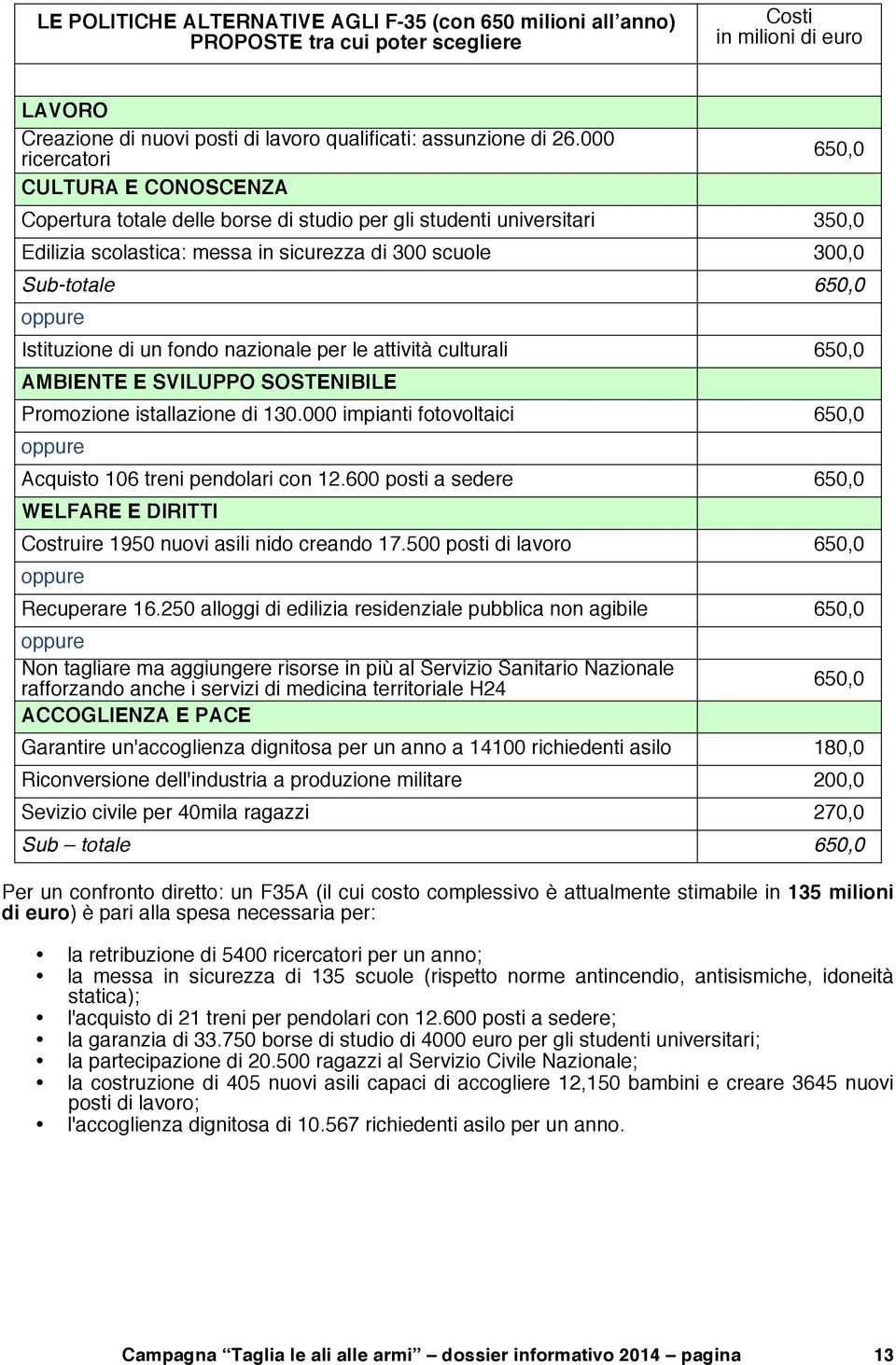 oppure Istituzione di un fondo nazionale per le attività culturali 650,0 AMBIENTE E SVILUPPO SOSTENIBILE Promozione istallazione di 0.