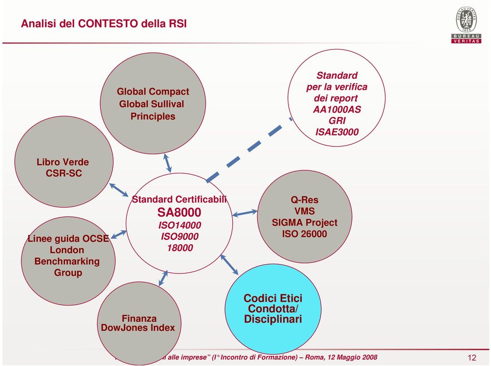 London Benchmarking Group Standard Certificabili SA8000 ISO14000 ISO9000 18000 Q-Res