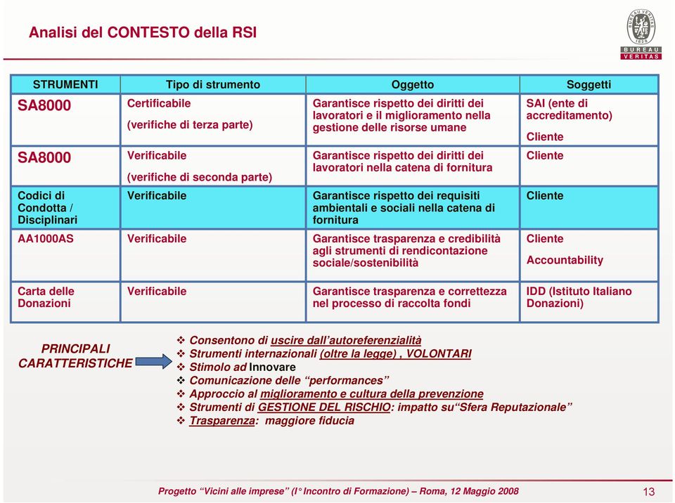 Codici di Condotta / Disciplinari Verificabile Garantisce rispetto dei requisiti ambientali e sociali nella catena di fornitura Cliente AA1000AS Verificabile Garantisce trasparenza e credibilità agli