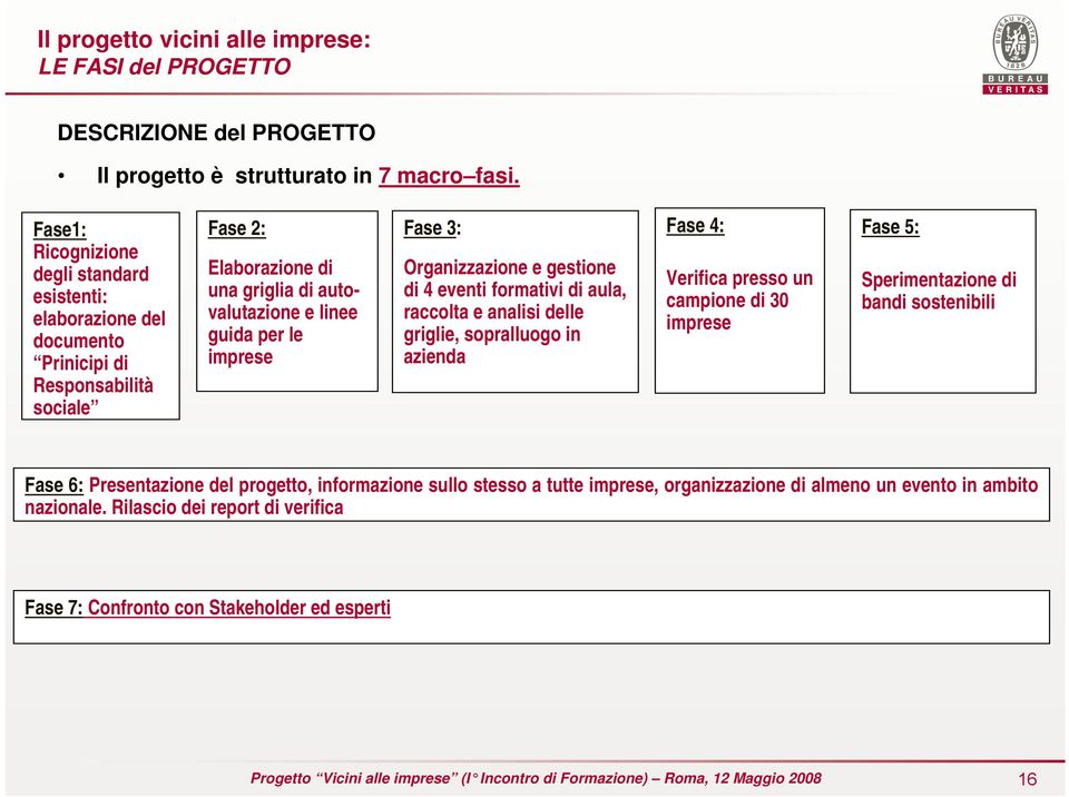 imprese Fase 3: Organizzazione e gestione di 4 eventi formativi di aula, raccolta e analisi delle griglie, sopralluogo in azienda Fase 4: Verifica presso un campione di 30 imprese Fase