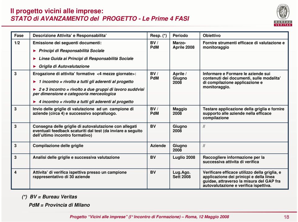 Principi di Responsabilità Sociale Griglia di Autovalutazione 3 Erogazione di attivita formative <4 mezze giornate>: 1 incontro = rivolto a tutti gli aderenti al progetto 2 e 3 incontro = rivolto a