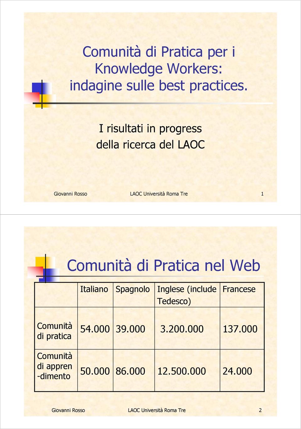 di Pratica nel Web Italiano Spagnolo Inglese (include Francese Tedesco) Comunità di pratica 54.