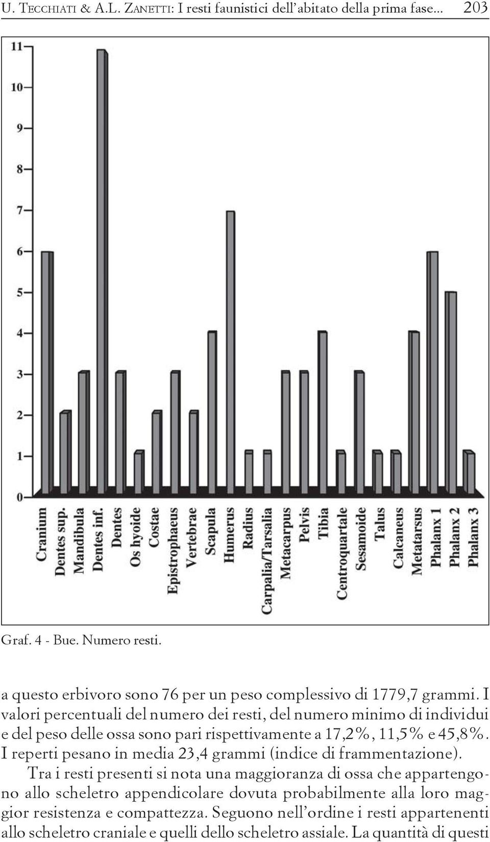 I valori percentuali del numero dei resti, del numero minimo di individui e del peso delle ossa sono pari rispettivamente a 17,2%, 11,5% e 45,8%.