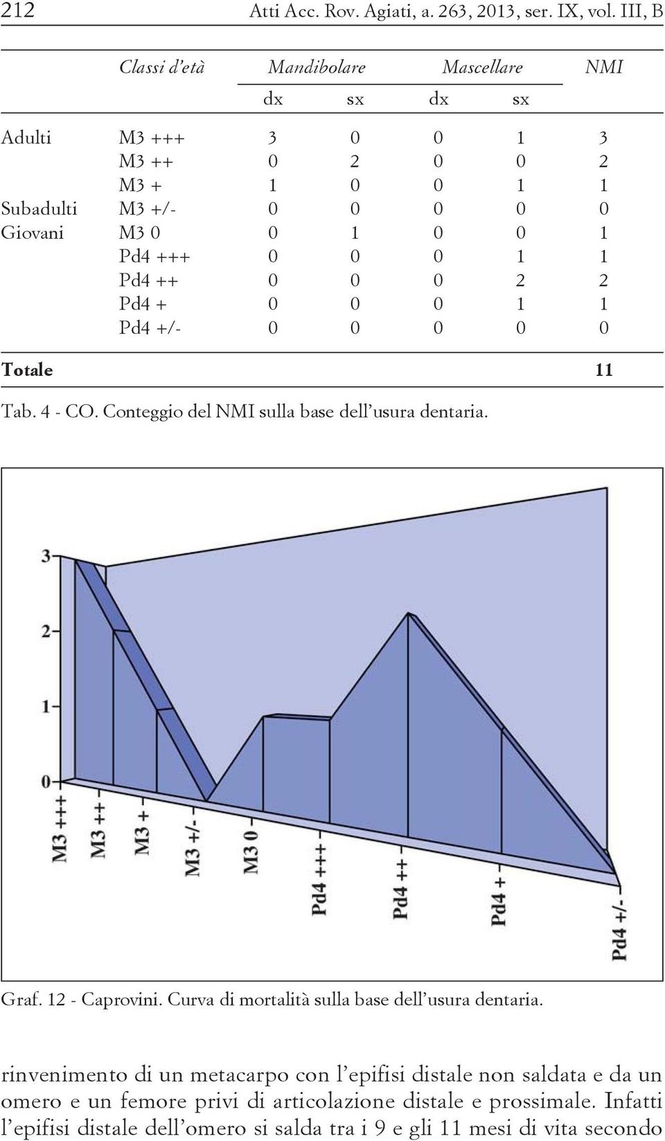 1 Pd4 +++ 0 0 0 1 1 Pd4 ++ 0 0 0 2 2 Pd4 + 0 0 0 1 1 Pd4 +/- 0 0 0 0 0 Totale 11 Tab. 4 - CO. Conteggio del NMI sulla base dell usura dentaria. Graf.