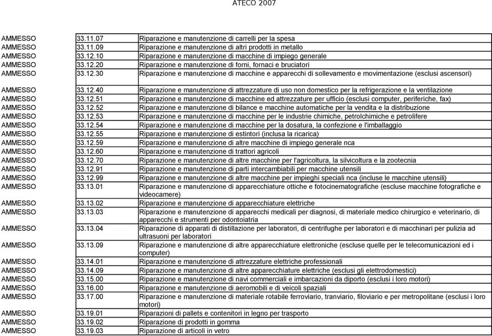 12.40 Riparazione e manutenzione di attrezzature di uso non domestico per la refrigerazione e la ventilazione AMMESSO 33.12.51 Riparazione e manutenzione di macchine ed attrezzature per ufficio (esclusi computer, periferiche, fax) AMMESSO 33.