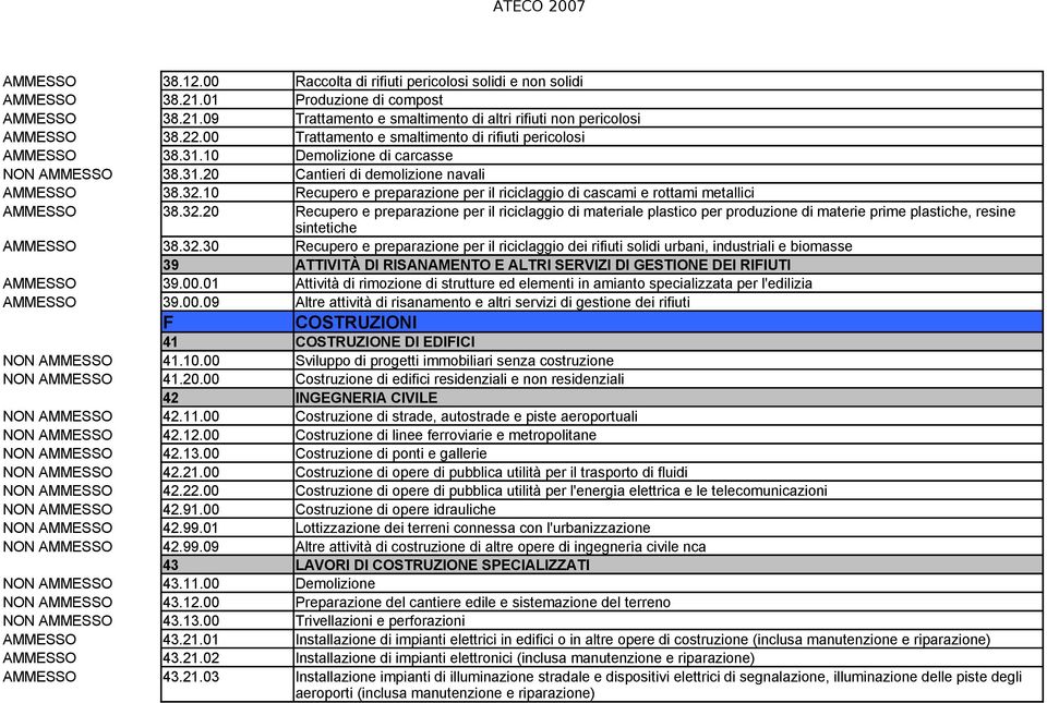 10 Recupero e preparazione per il riciclaggio di cascami e rottami metallici AMMESSO 38.32.