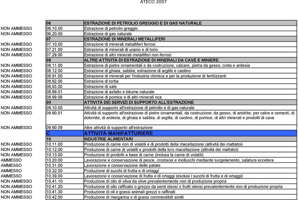 00 Estrazione di minerali di uranio e di torio NON AMMESSO 07.29.00 Estrazione di altri minerali metalliferi non ferrosi 08 ALTRE ATTIVITÀ DI ESTRAZIONE DI MINERALI DA CAVE E MINIERE NON AMMESSO 08.