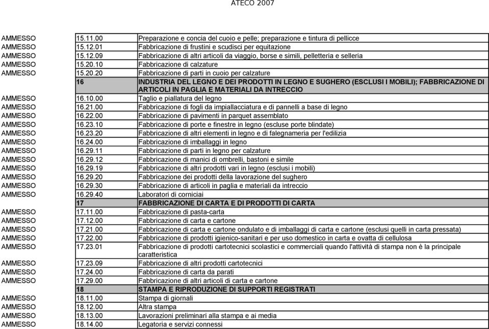 10 Fabbricazione di calzature AMMESSO 15.20.20 Fabbricazione di parti in cuoio per calzature 16 INDUSTRIA DEL LEGNO E DEI PRODOTTI IN LEGNO E SUGHERO (ESCLUSI I MOBILI); FABBRICAZIONE DI AMMESSO 16.