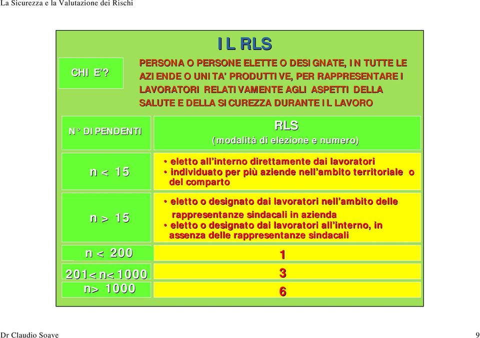 SALUTE E DELLA SICUREZZA DURANTE IL LAVORO N DIPENDENTI n < 15 RLS (modalità di elezione e numero) eletto all interno direttamente dai lavoratori