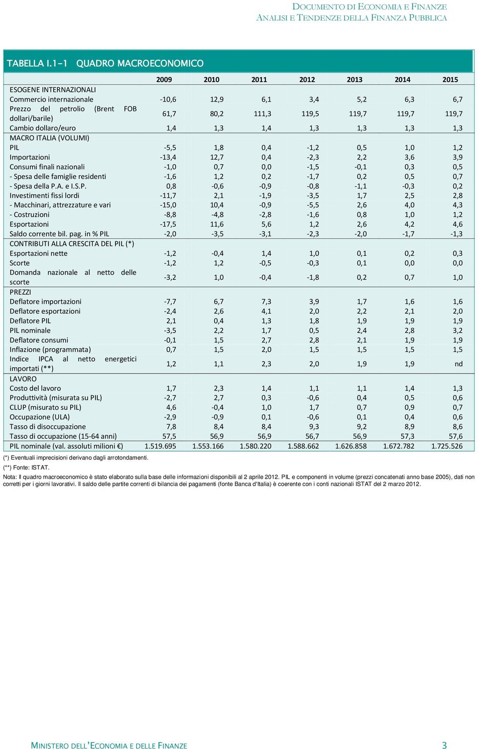 111,3 119,5 119,7 119,7 119,7 Cambio dollaro/euro 1,4 1,3 1,4 1,3 1,3 1,3 1,3 MACRO ITALIA (VOLUMI) PIL -5,5 1,8 0,4-1,2 0,5 1,0 1,2 Importazioni -13,4 12,7 0,4-2,3 2,2 3,6 3,9 Consumi finali