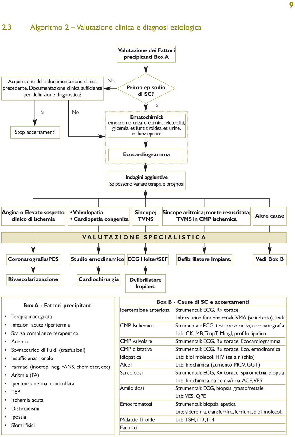 Si Stop accertamenti No Ematochimici: emocromo, urea, creatinina, elettroliti, glicemia, es funz tiroidea, es urine, es funz epatica Si Ecocardiogramma Indagini aggiuntive Se possono variare terapia