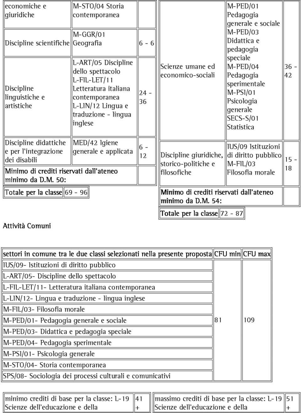 Pedagogia sperimentale M-PSI/01 Psicologia generale SECS-S/01 Statistica 36-42 Discipline didattiche e per l'integrazione dei disabili MED/42 Igiene generale e applicata 6-12 Minimo di crediti