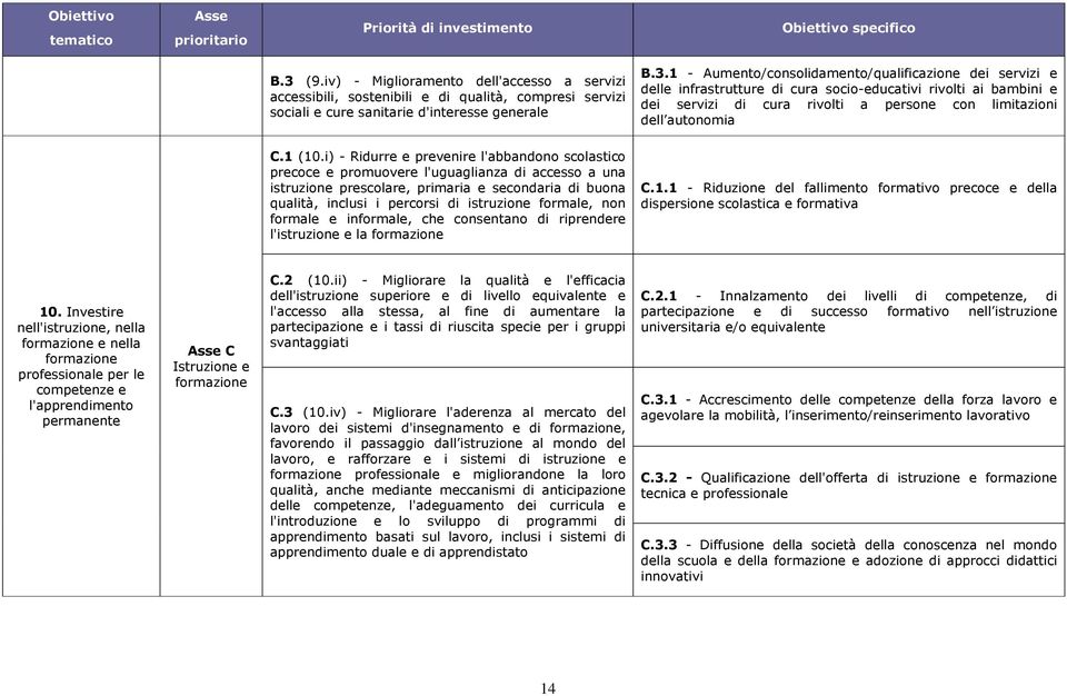 1 - Aumento/consolidamento/qualificazione dei servizi e delle infrastrutture di cura socio-educativi rivolti ai bambini e dei servizi di cura rivolti a persone con limitazioni dell autonomia C.1 (10.