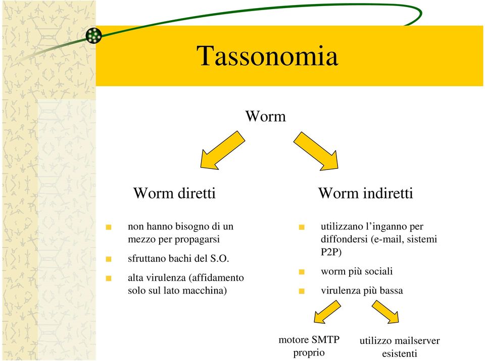 alta virulenza (affidamento solo sul lato macchina) Worm indiretti utilizzano