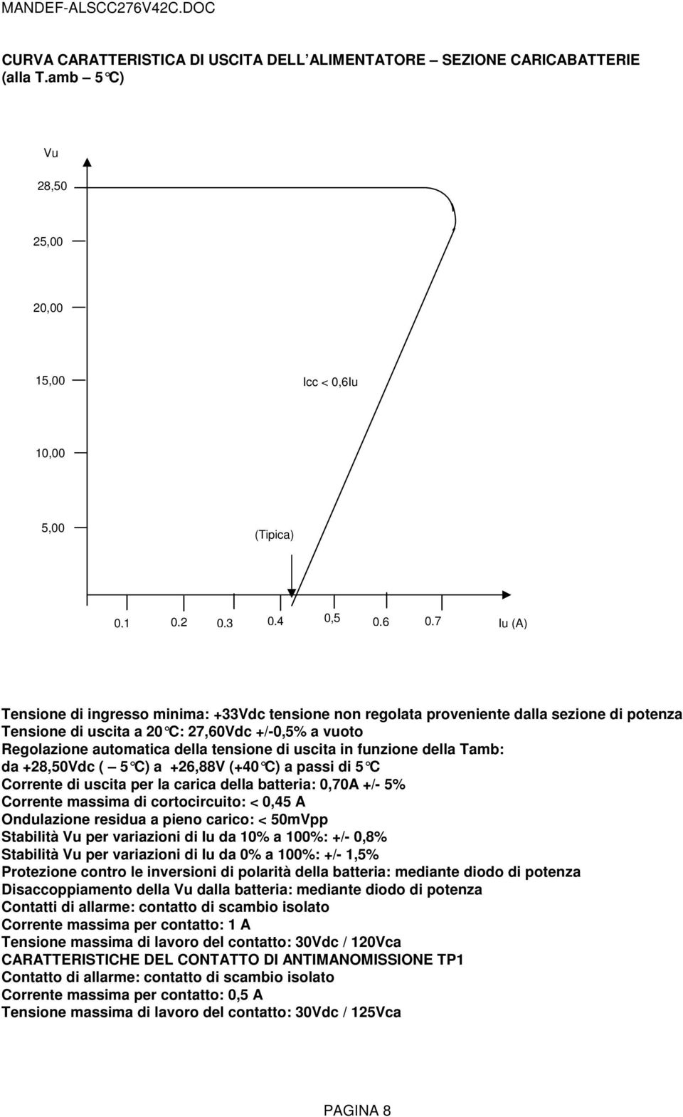 Tensione di uscita a 20 C: 27,60Vdc +/-0,5% a vuoto Regolazione automatica della tensione di uscita in funzione della Tamb: da +28,50Vdc ( 5 C) a +26,88V (+40 C) a passi di 5 C Corrente di uscita per