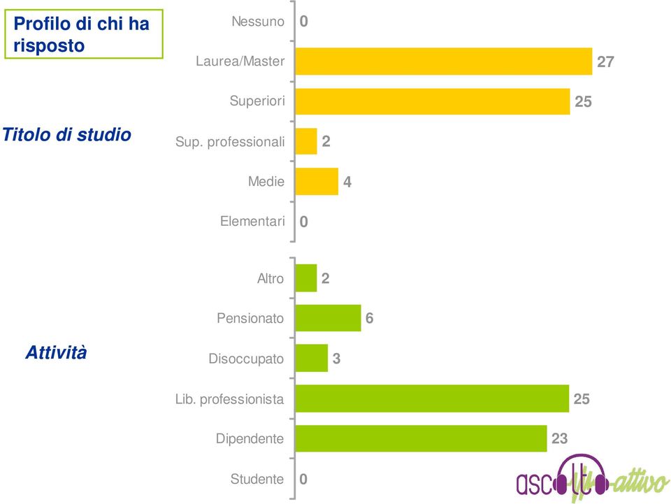 professionali 2 Medie 4 Elementari 0 Altro 2