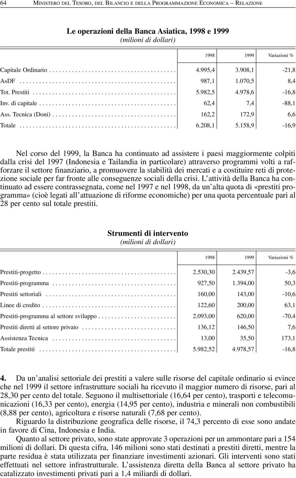 ......................................... 62,4 7,4-88,1 Ass. Tecnica (Doni)...................................... 162,2 172,9 6,6 Totale................................................ 6.208,1 5.