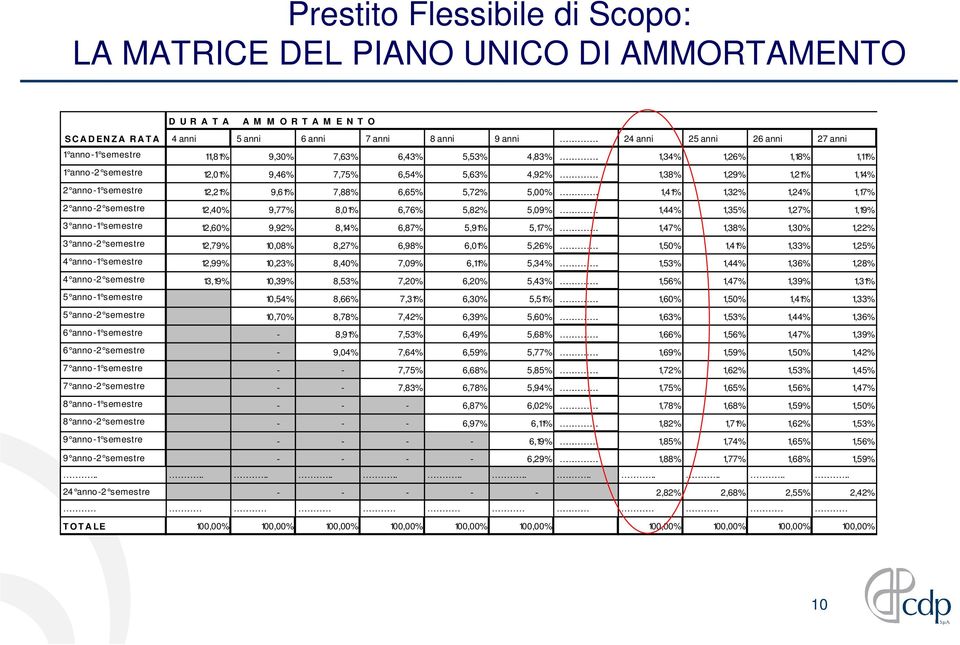 1,38% 1,29% 1,21% 1,14% 2 anno-1 semestre 12,21% 9,61% 7,88% 6,65% 5,72% 5,00%. 1,41% 1,32% 1,24% 1,17% 2 anno-2 semestre 12,40% 9,77% 8,01% 6,76% 5,82% 5,09%.