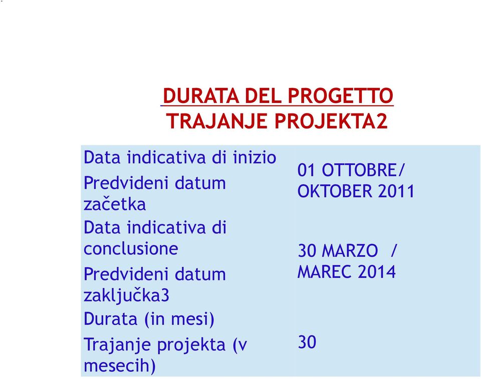 conclusione Predvideni datum zaključka3 Durata (in mesi)