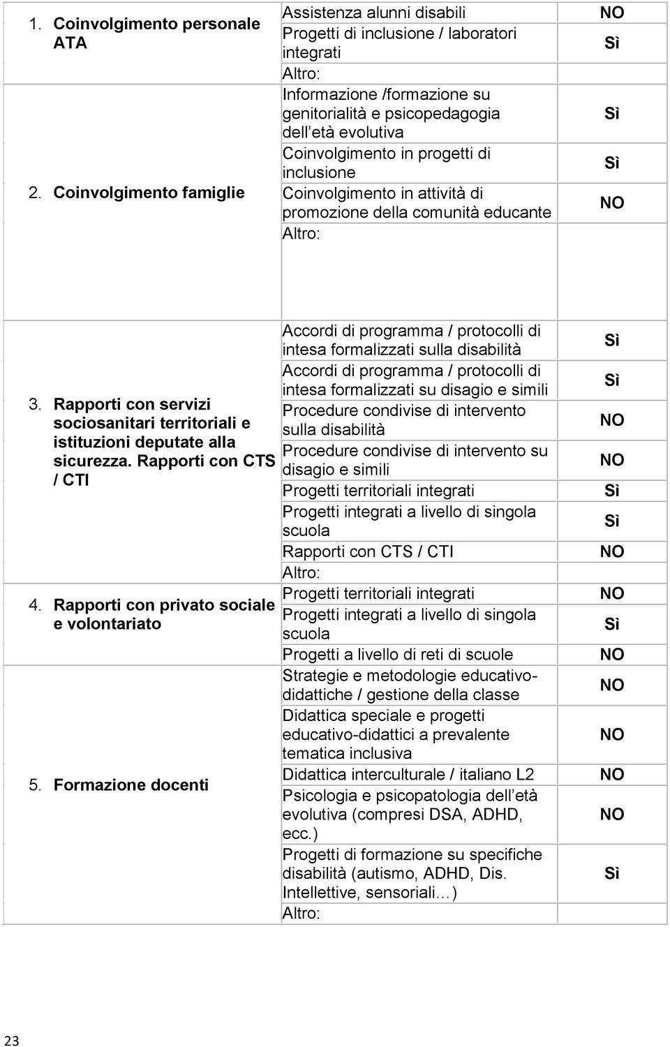 progetti di inclusione Coinvolgimento in attività di promozione della comunità educante Altro: 3. Rapporti con servizi sociosanitari territoriali e istituzioni deputate alla sicurezza.