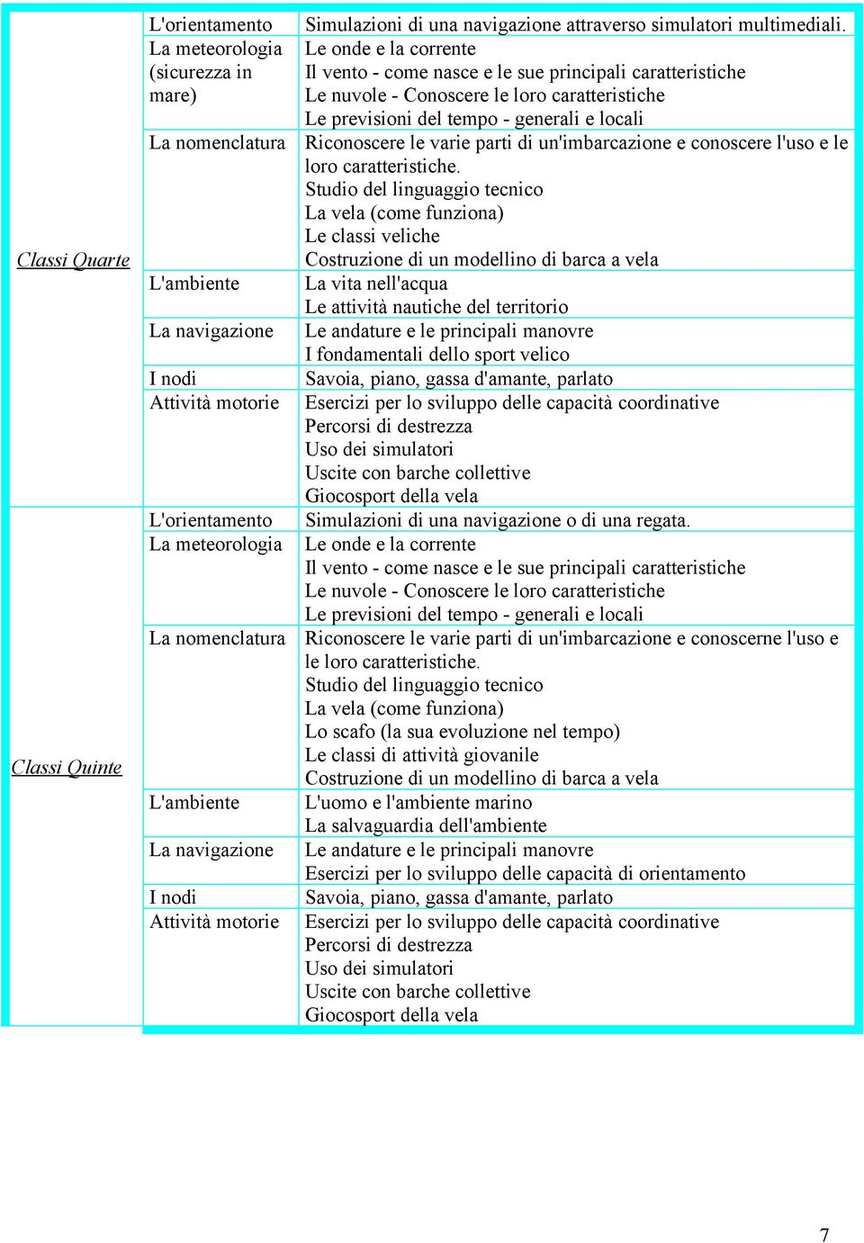 Le onde e la corrente Il vento - come nasce e le sue principali caratteristiche Le nuvole - Conoscere le loro caratteristiche Le previsioni del tempo - generali e locali Riconoscere le varie parti di