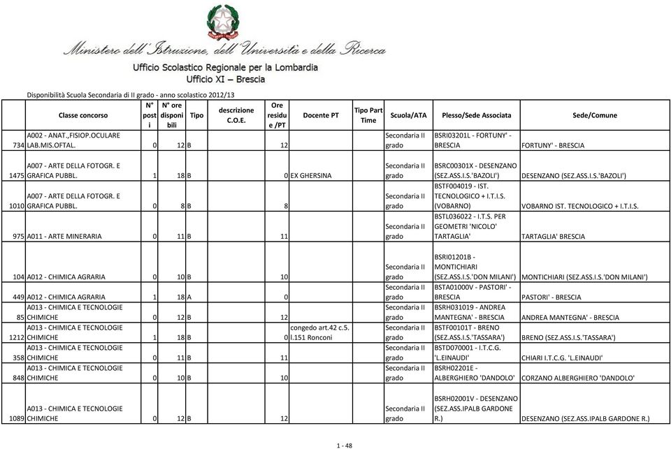 ASS.I.S.'BAZOLI') BSTF004019 - IST. TECNOLOGICO + I.T.I.S. (VOBARNO) BSTL036022 - I.T.S. PER GEOMETRI 'NICOLO' TARTAGLIA' DESENZANO (SEZ.ASS.I.S.'BAZOLI') VOBARNO IST. TECNOLOGICO + I.T.I.S. TARTAGLIA' 104 A012 - CHIMICA AGRARIA 0 10 B 10 449 A012 - CHIMICA AGRARIA 1 18 A 0 A013 - CHIMICA E TECNOLOGIE 85 CHIMICHE 0 12 B 12 A013 - CHIMICA E TECNOLOGIE congedo art.