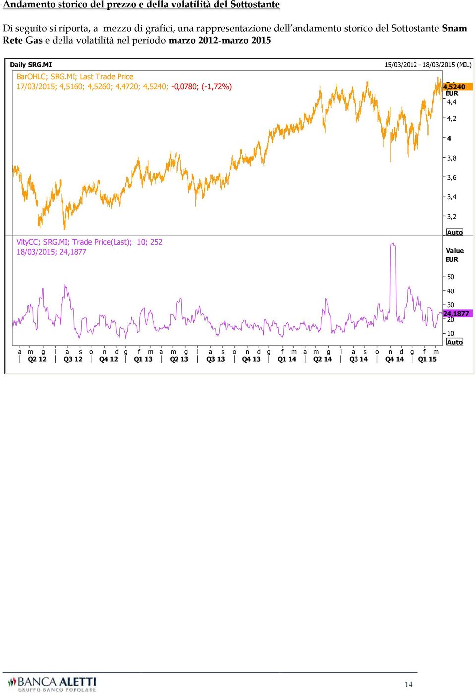 MI; Last Trade Price 17/03/2015; 4,5160; 4,5260; 4,4720; 4,5240; -0,0780; (-1,72%) 4,5240 Price EUR 4,4 4,2 4 3,8 3,6 3,4 Auto VltyCC; SRG.