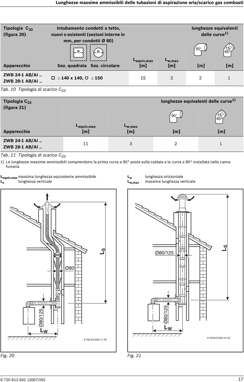 10 Tipologia di scarico C 33 Tipologia C 33 (figura 21) Apparecchio L equiv,max [m] lunghezze equivalenti delle curve 1) 90 15-45 L w,max [m] [m] [m] ZWB 24-1 AB/AI.. ZWB 28-1 AB/AI.. 11 3 2 1 Tab.