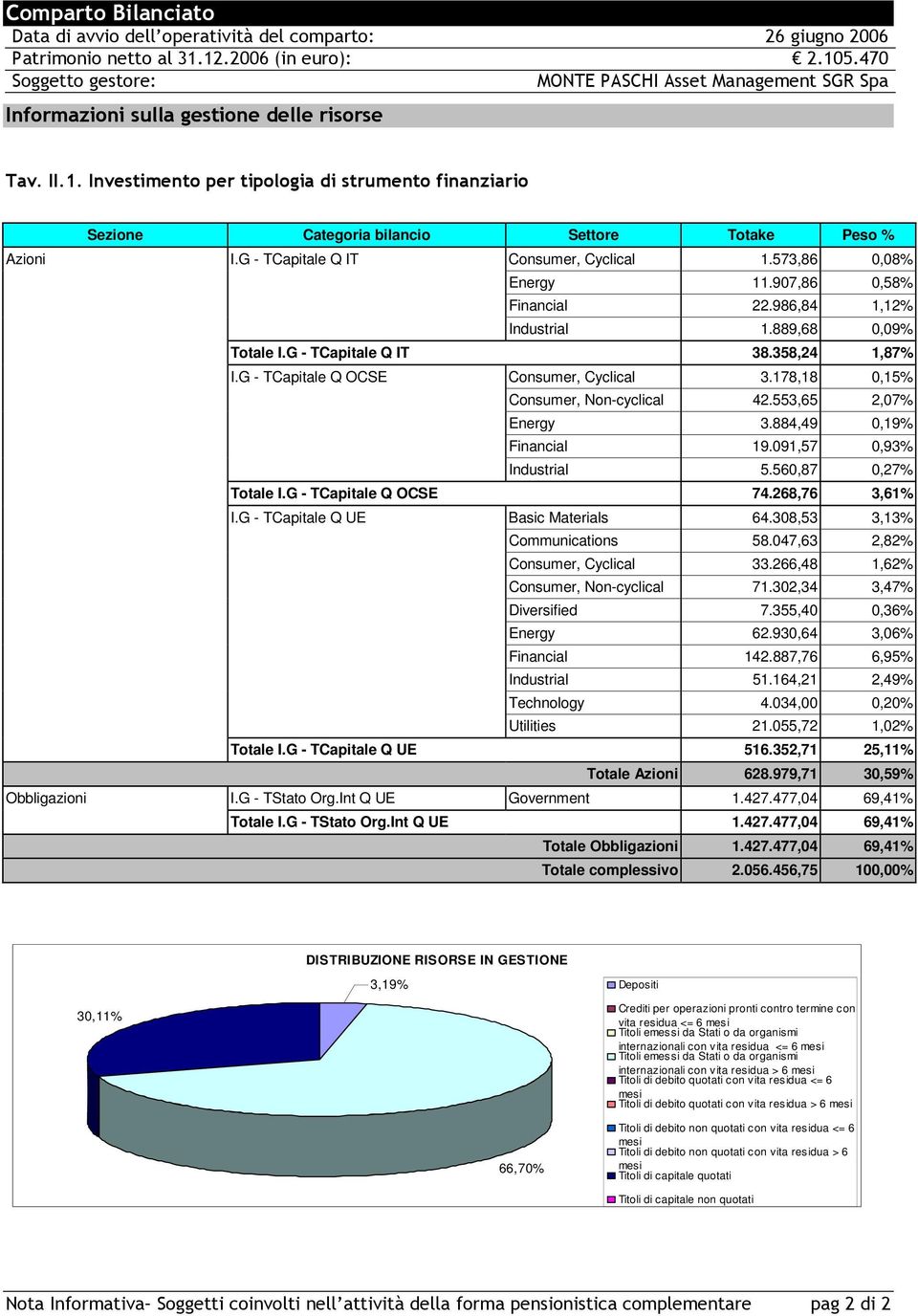 Investimento per tipologia di strumento finanziario Sezione Categoria bilancio Settore Totake Peso % Azioni I.G - TCapitale Q IT Consumer, Cyclical 1.573,86 0,08% Energy 11.907,86 0,58% Financial 22.