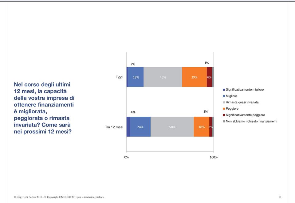 Oggi Tra 12 mesi Significativamente migliore Migliore Rimasta quasi invariata Peggiore