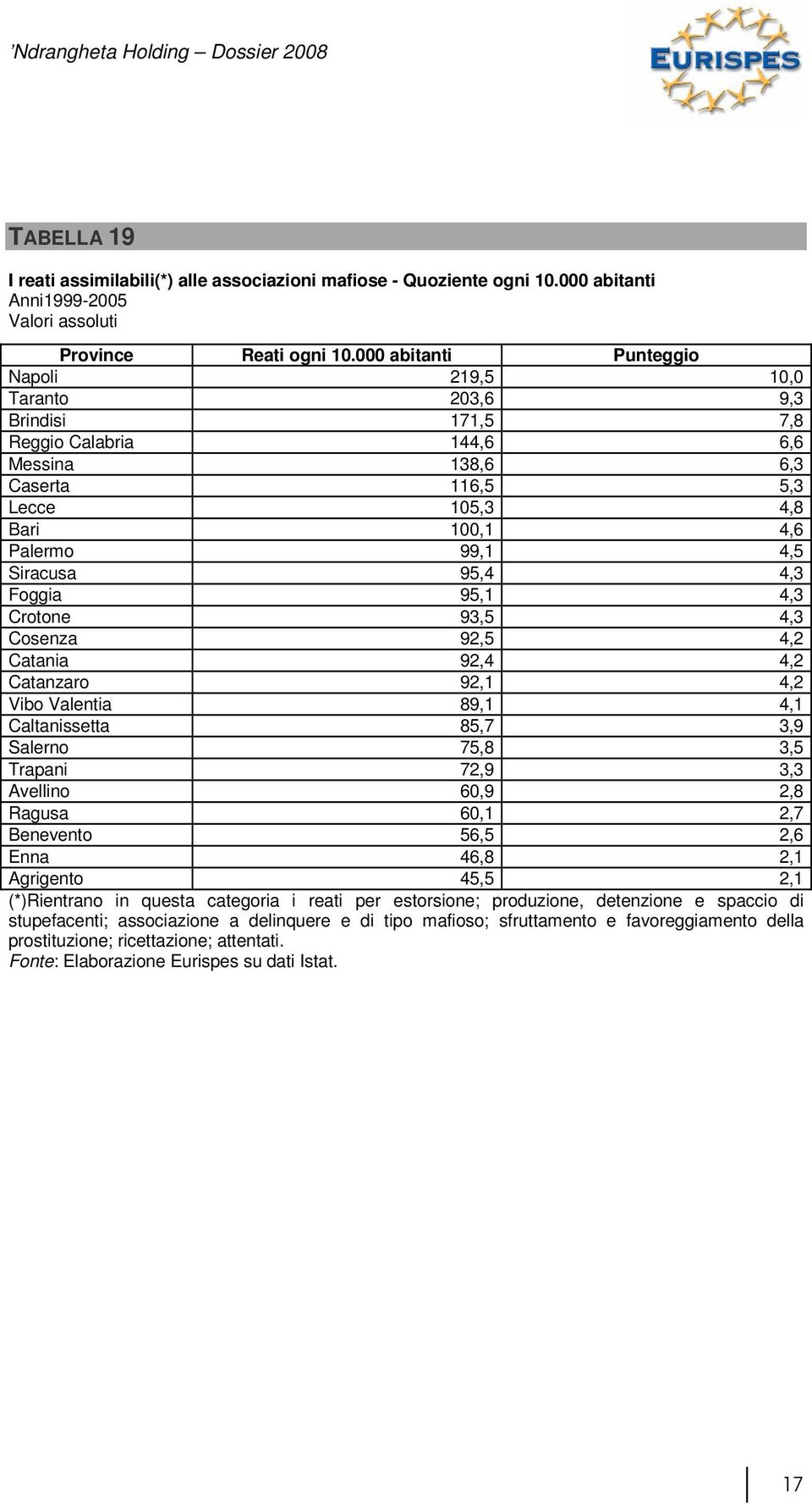 95,4 4,3 Foggia 95,1 4,3 Crotone 93,5 4,3 Cosenza 92,5 4,2 Catania 92,4 4,2 Catanzaro 92,1 4,2 Vibo Valentia 89,1 4,1 Caltanissetta 85,7 3,9 Salerno 75,8 3,5 Trapani 72,9 3,3 Avellino 60,9 2,8 Ragusa