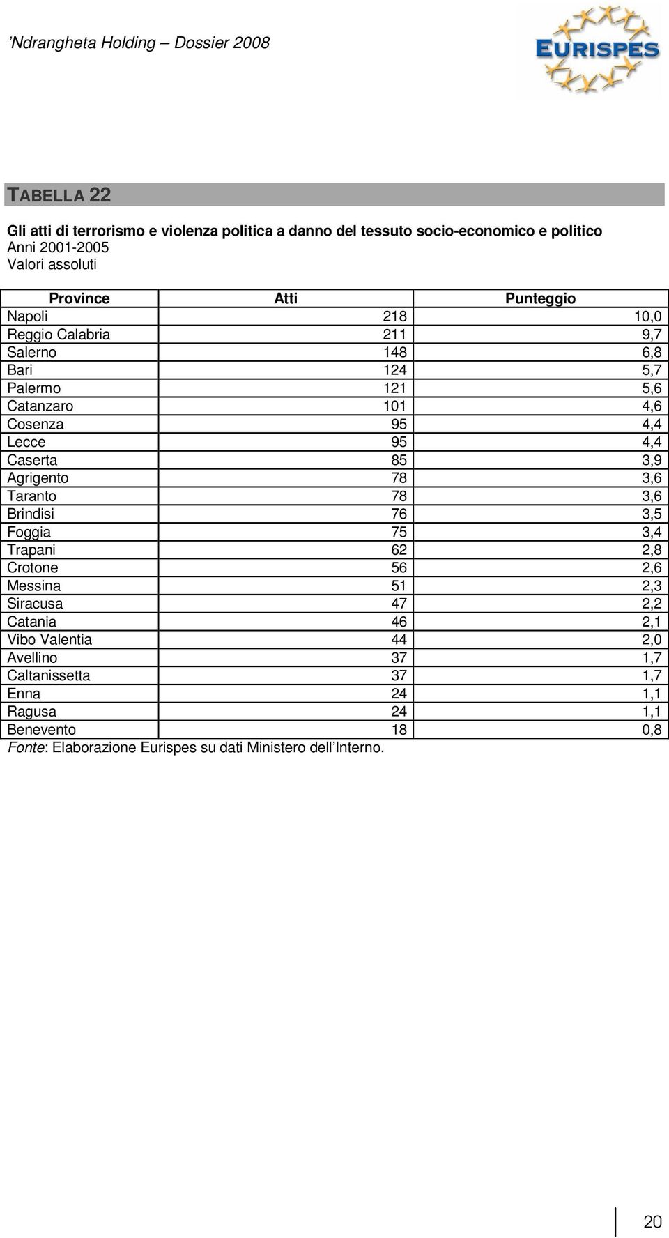 Agrigento 78 3,6 Taranto 78 3,6 Brindisi 76 3,5 Foggia 75 3,4 Trapani 62 2,8 Crotone 56 2,6 Messina 51 2,3 Siracusa 47 2,2 Catania 46 2,1 Vibo