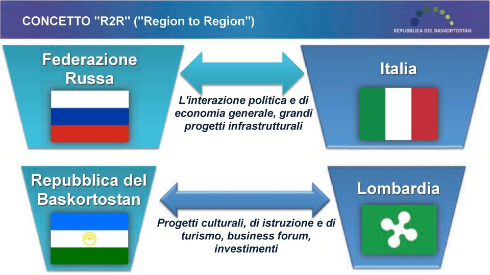 infrastrutturali Italia Repubblica del Baskortostan Progetti