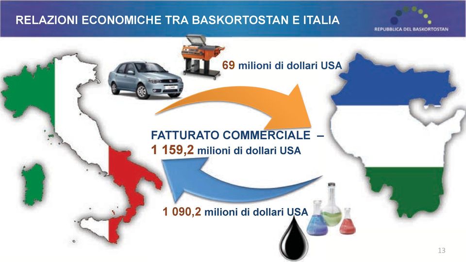 FATTURATO COMMERCIALE 1 159,2 milioni